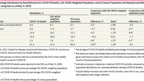 Table. Percentage Distribution by Race/Ethnicity for COVID-19 Deaths, CDC-NCHS–Weighted Population, and US Census Population and Absolute and Relative Differences Using Data as of May 13, 2020 more detail on content in text