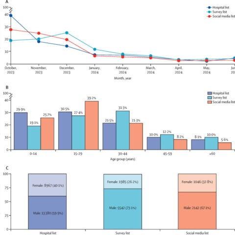Graphs showing proportion of deaths in Gaza between October 2023 and June 2024 broken down by month, age group, and male vs. female.