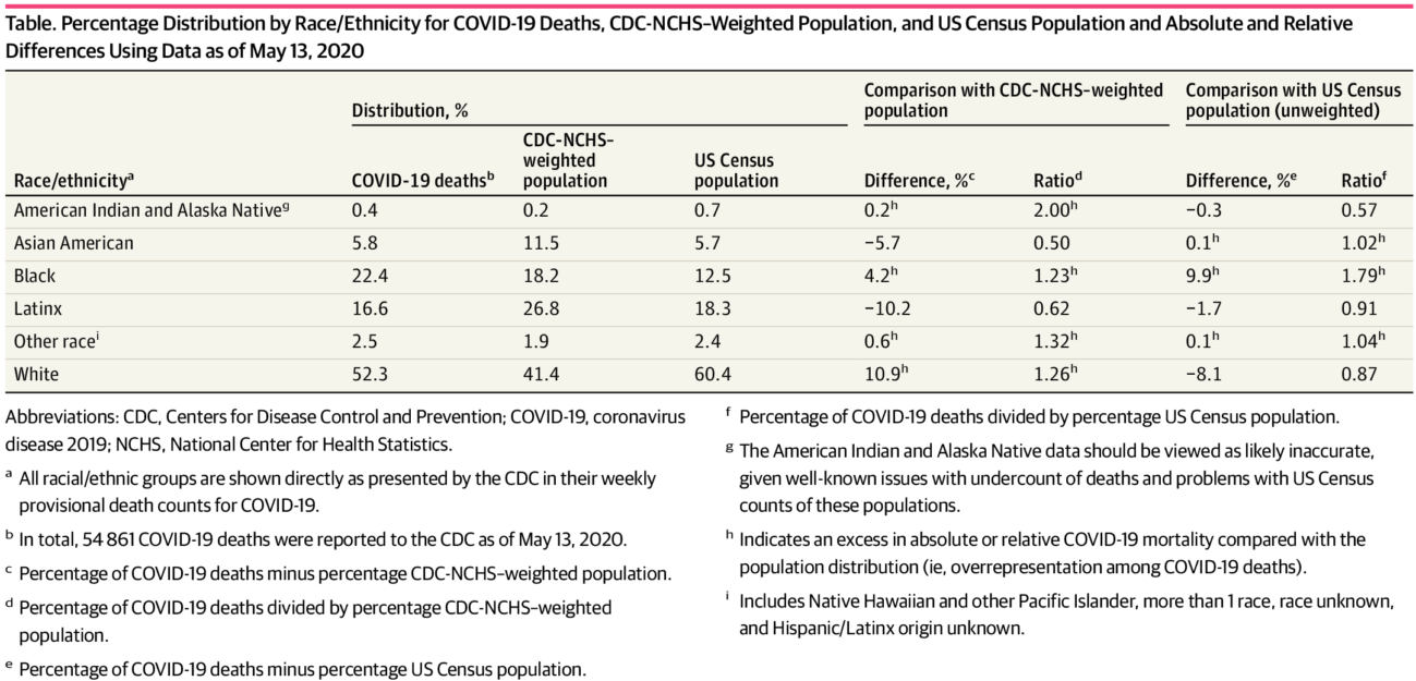 Table. Percentage Distribution by Race/Ethnicity for COVID-19 Deaths, CDC-NCHS–Weighted Population, and US Census Population and Absolute and Relative Differences Using Data as of May 13, 2020 more detail on content in text