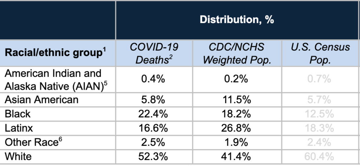 Detail from Table. Percentage Distribution by Race/Ethnicity for COVID-19 Deaths, Showing COVID 19 deaths distribution: Am Indian and Alask Native .4, Asian Am 5.8%, Black 22.4%, Latinx 16.6%, Other Race 2.5%, White 52.3 and CDC weighted Pop distribution: Am Indian and Alask Native .2, Asian Am 11.5%, Black 18.2%, Latinx 26.8 %, Other Race 1.9%, White 41.4%