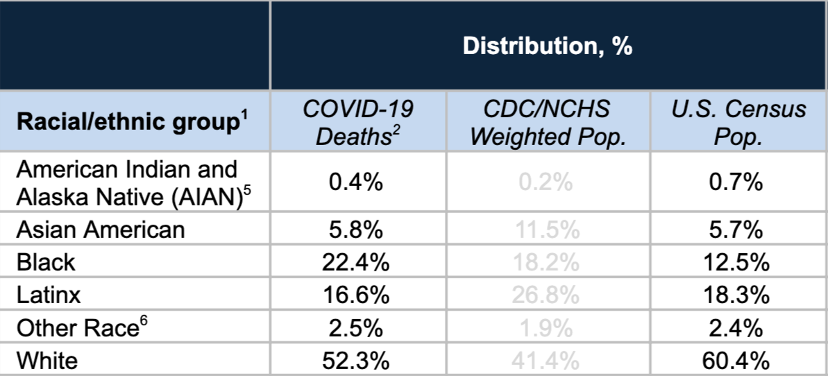 Detail from Table. Percentage Distribution by Race/Ethnicity for COVID-19 Deaths, Showing COVID 19 deaths distribution: Am Indian and Alask Native .4, Asian Am 5.8%, Black 22.4%, Latinx 16.6%, Other Race 2.5%, White 52.3 and US Census Pop distribution Am Indian and Alask Native .7, Asian Am 5.7%, Black 12.5%, Latinx 18.3 %, Other Race 2.4%, White 60.4