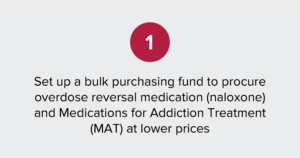 Image of the following text: Set up a bulk purchasing fund to procure overdose reversal medication (naloxone) and Medications for Addiction Treatment (MAT) at lower prices